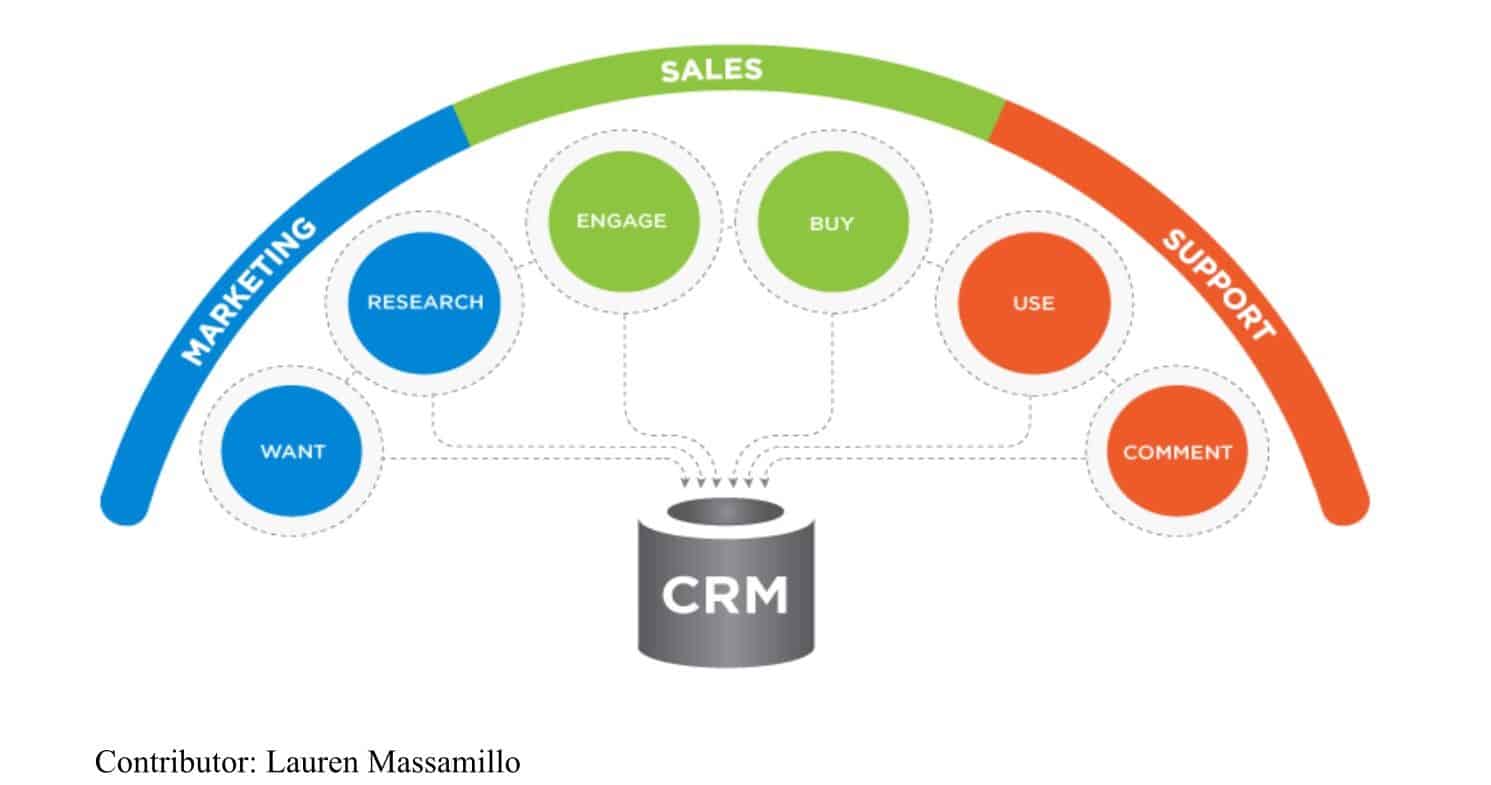 Operational CRM Key features and benefits